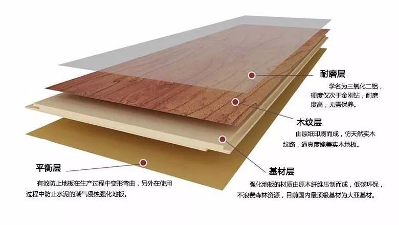 乐天堂fun88强化地板刨面图